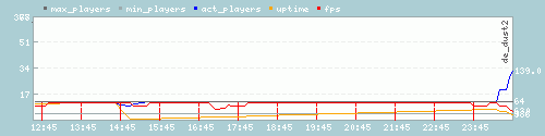 Server Load Graph