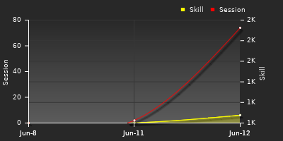 График показателей игрока